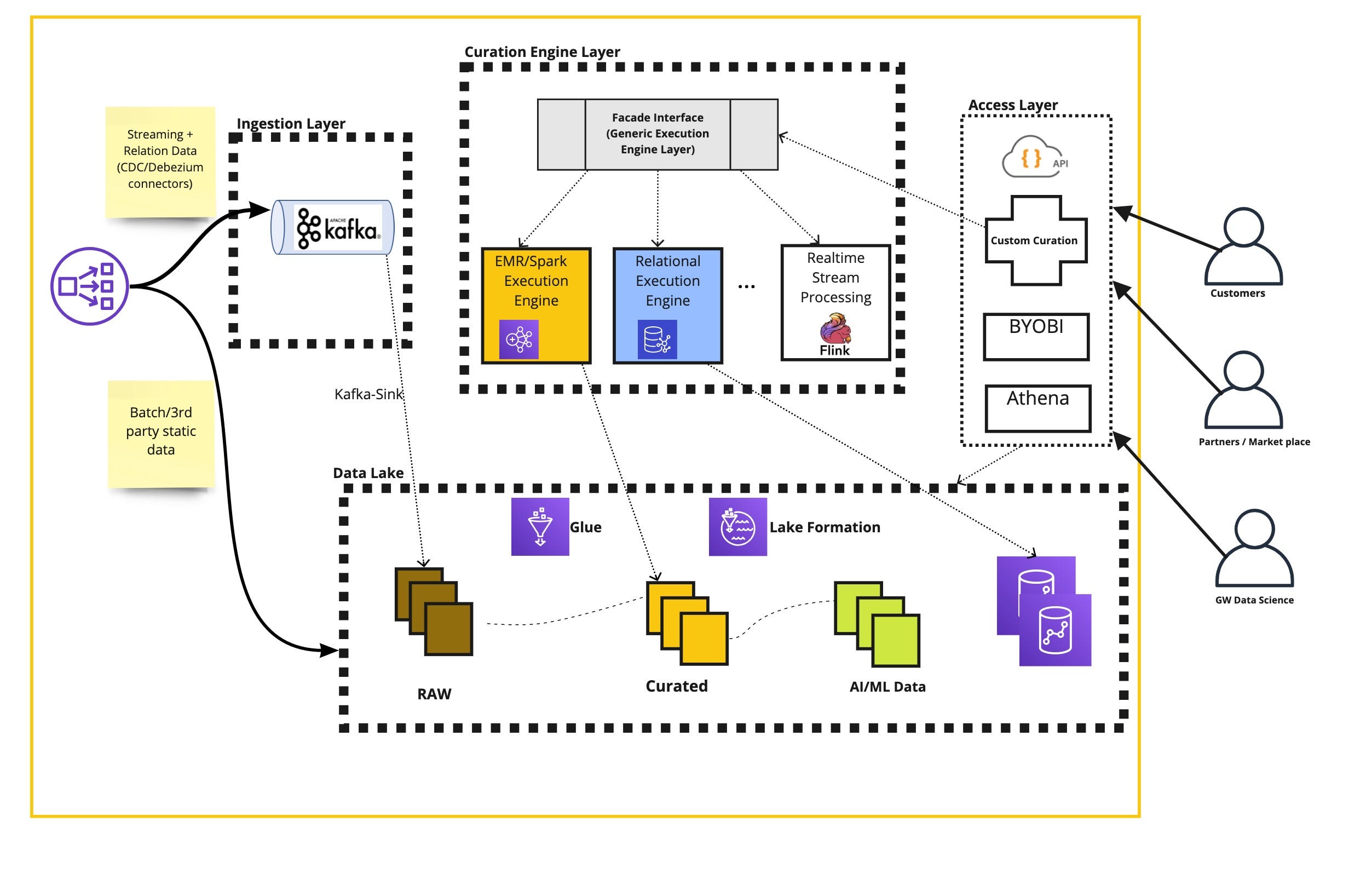 Introducing Guidewire Data Platform by Guidewire Engineering Team