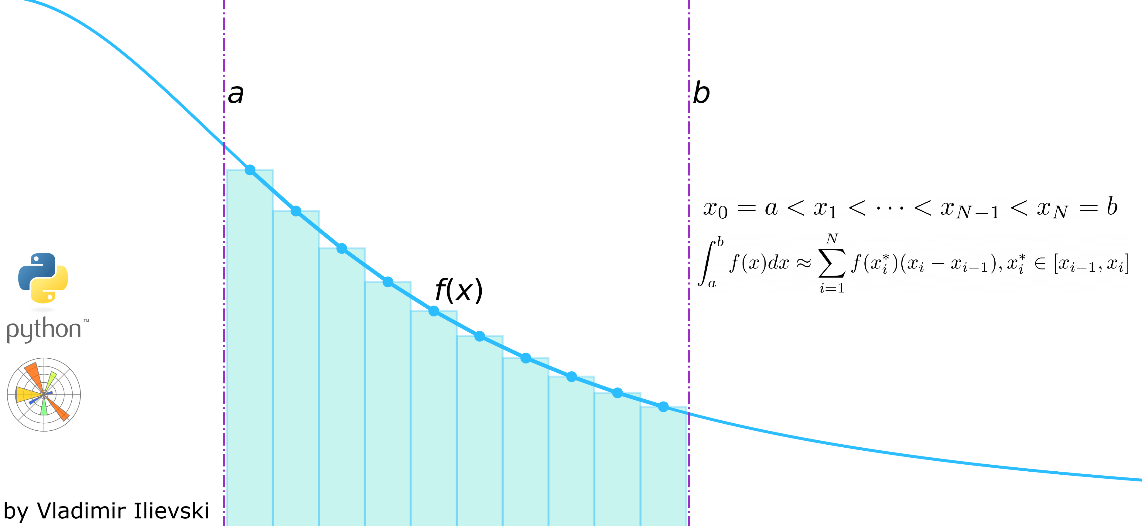 Integrals are Easy Visualized Riemann Integration in Python by