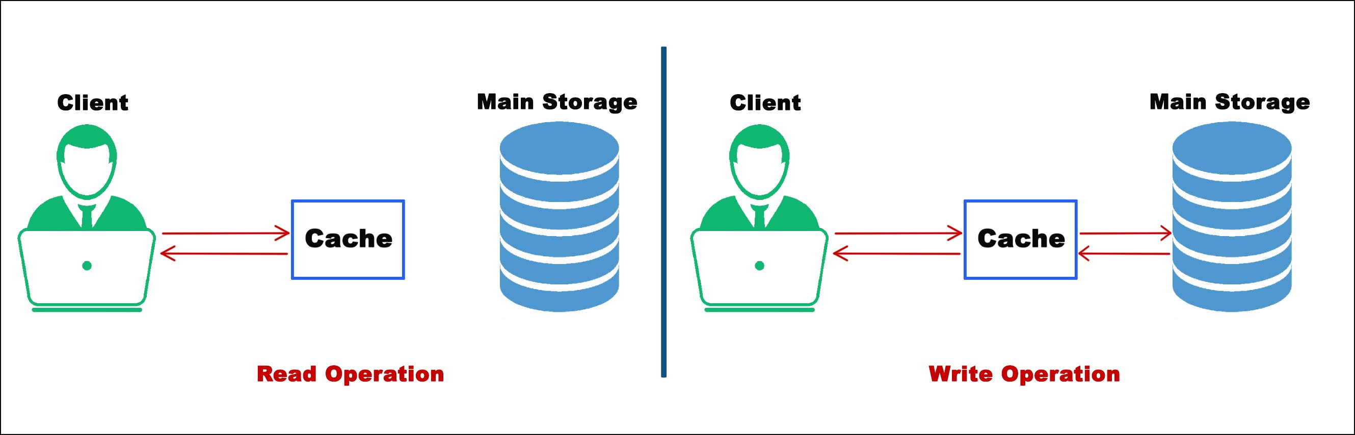Distributed Cache Design 🖥. A Cache is like shortterm memory. It