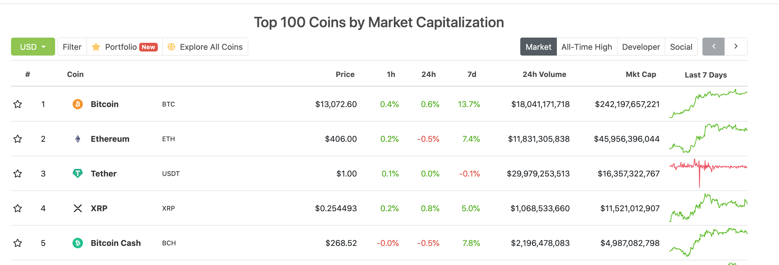 Fully Diluted Market Cap Coingecko / Cryptocurrency Global