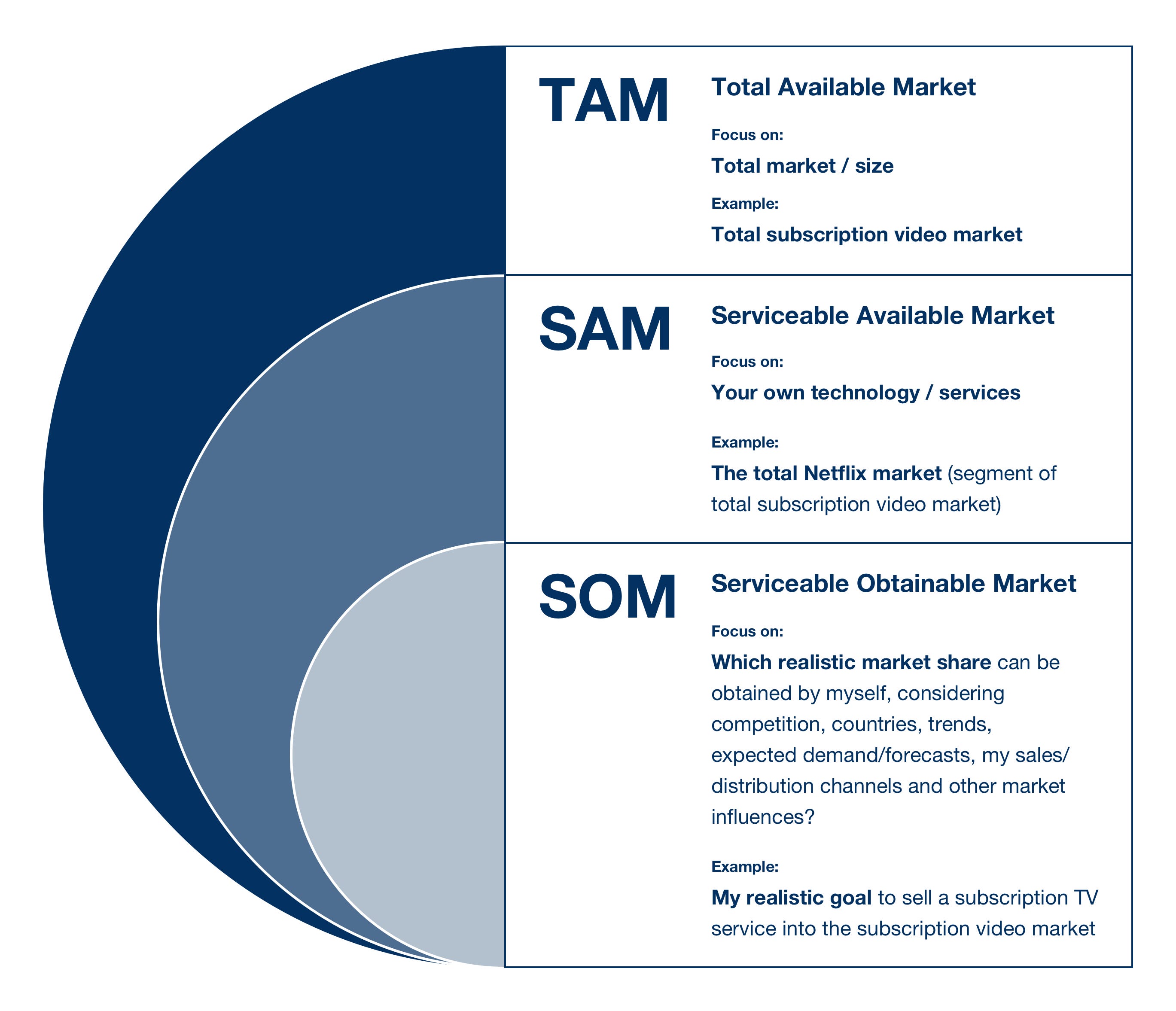 Why is Market Analysis important to investors? (TAM/SAM/SOM) by Why is Market Analysis important to investors? (TAM/SAM/SOM) by