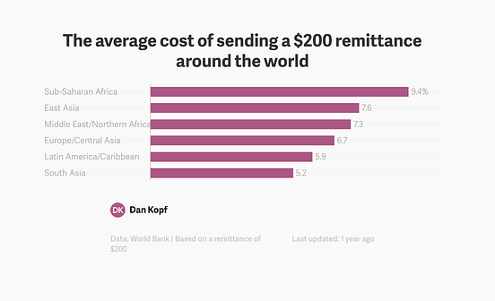 The cost of sending money abroad is too high by Linda Coinprofile