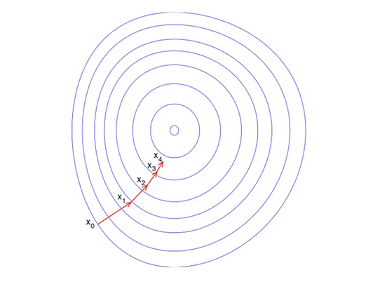 The outline of Gradient Descent. “A gradient measures how much the