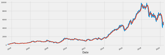 Getting started with Time Series using Pandas by Parul Pandey