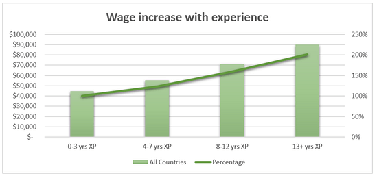 The Salary of UX Professionals. The field of user experience is large