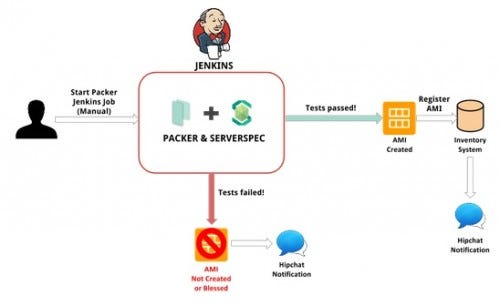 Build, Test, and Automate Server Image Creation by Hootsuite