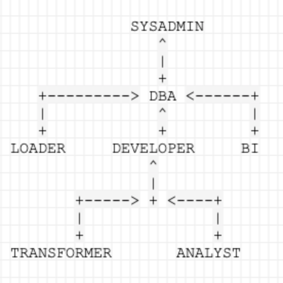 Quickly Visualize Snowflake’s Roles, Grants, and Privileges