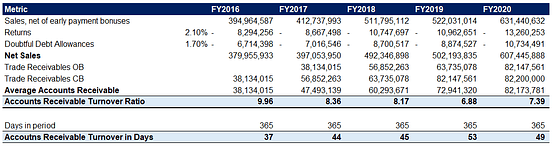 How to Analyze the Accounts Receivable Turnover Ratio by Dobromir