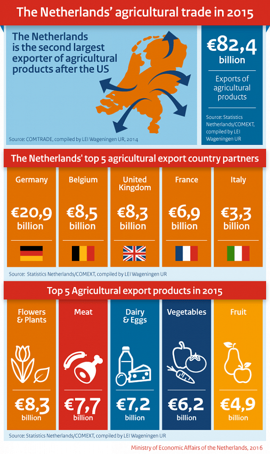 How The Netherlands Has The World’s Second Largest Food Exporter