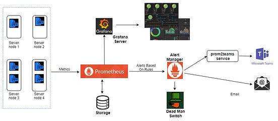 Alerting for Cloudnative Applications with Prometheus by Danuka