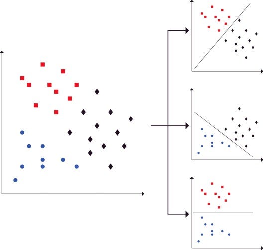Multiclass Classification — OnevsAll & OnevsOne by Amey Band