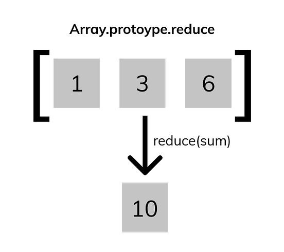 JavaScript’s Array Reduce. JavaScript’s Array.prototype.reduce can