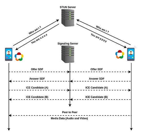 What is RTC and How to Setup STUN/TURN Server for RTC Communication? by Kavirajan ST