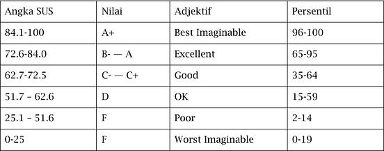 System Usability Scale (SUS) Sebuah Metrik untuk Mengukur Kebergunaan