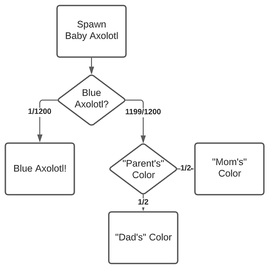 Amane Kanata, Blue Axolotls, and the Gambler’s Fallacy by Bryan Yang Jul, 2021 Medium