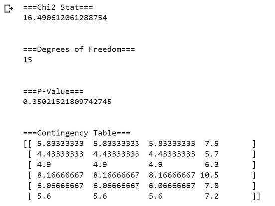 Running ChiSquare Tests with Die Roll Data in Python by Jake