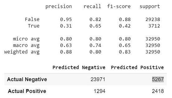 Confusion Matrix, ROC_AUC and Imbalanced Classes in Logistic Regression