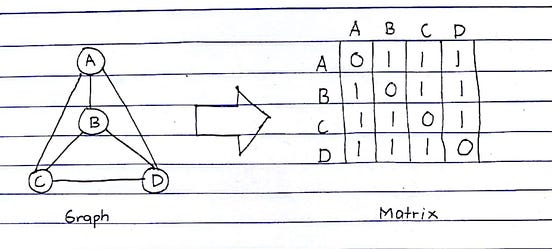 Graph coloring using adjacency matrix — Discrete Math Problem by