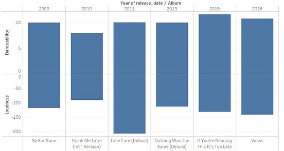 Analyzing Drake’s Discography. Drake is a Canadian rapper, singer… by