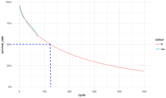 Lifetime Value Calculation for Subscription Businesses by Wei Lin