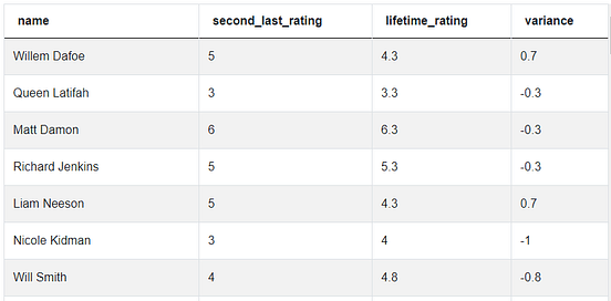 6 SQL Window Functions Coding Problems On Ranking Interview Countdown