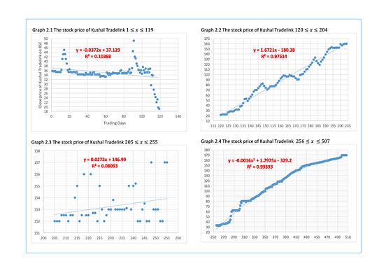 Predicting Stock Price using Excel (IB Maths IA) by Umar Ranginwala