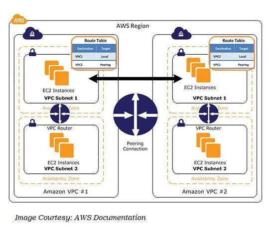 AWS VPC Peering for dummies. Understanding a little bit about VPC… by
