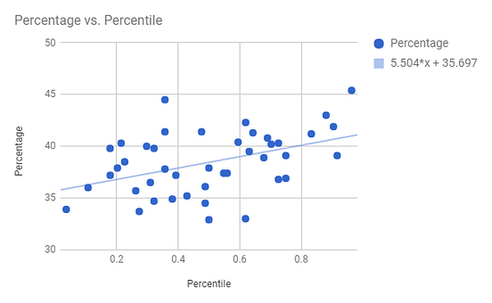 Fact or Fiction Is College Free Throw Percentage Better Than College