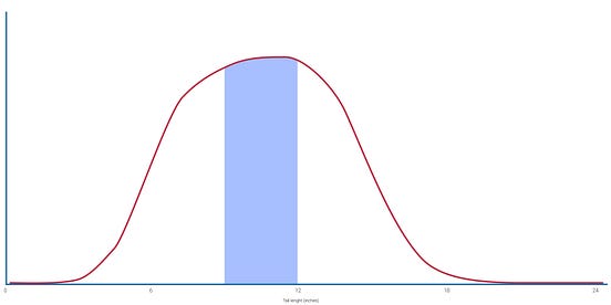 Monte Carlo Methods and Simulations explained in reallife modeling