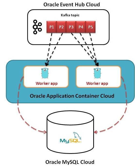 ‘Go’ with Kafka & MySQL on Oracle Cloud Oracle Groundbreakers Medium