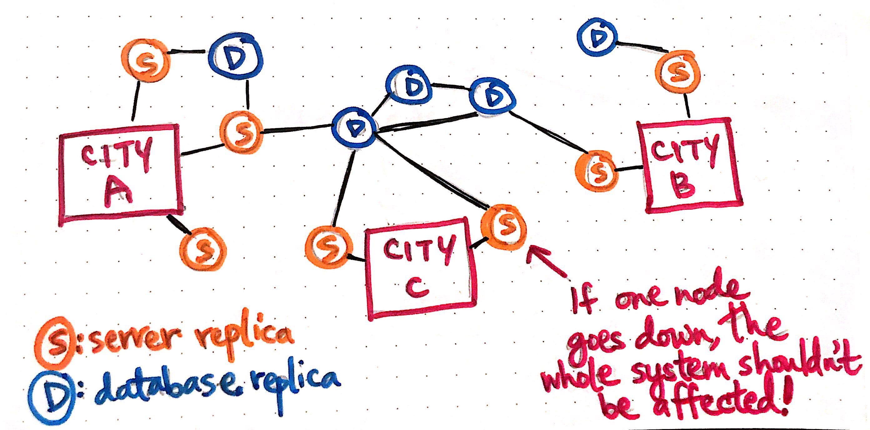 Redundancy and Replication Duplicating in a Distributed System by