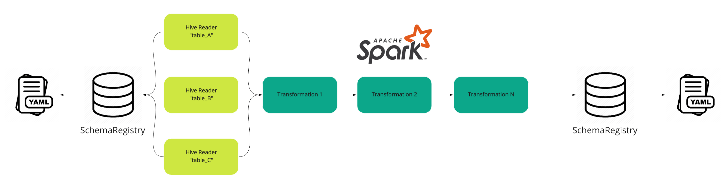 Rapid integration testing for Spark ETL pipelines by Christian
