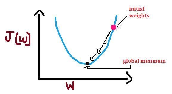 Gradient Descent algorithm. How to find the minimum of a