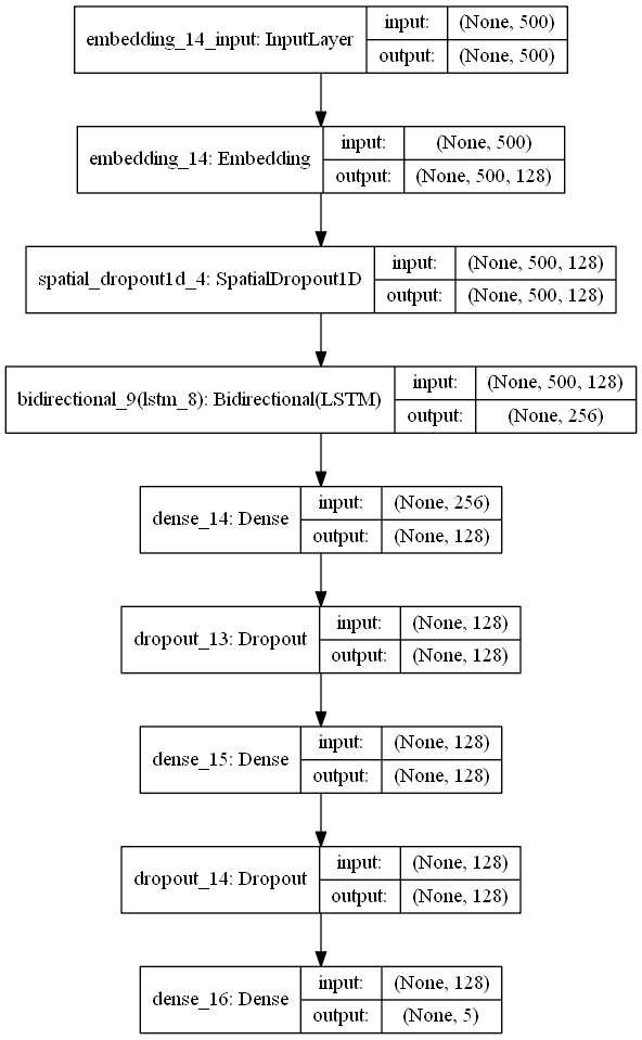 Yelp Review Prediction. By Tanner Arrizabalaga and Tanvee… by Tanner Arrizabalaga Medium