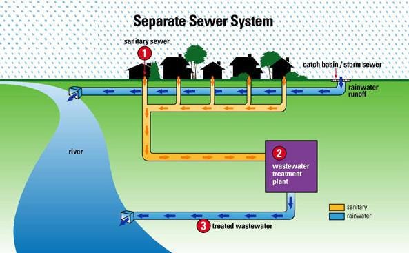SEWERAGE SYSTEM. Sewerage system consists of pipes,pumps… by ROHIT