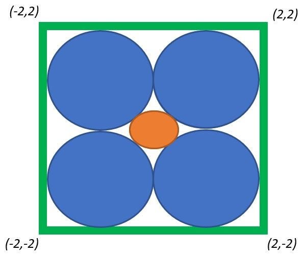 Sphere Packing Paradox. There are many fascinating mathematical… by