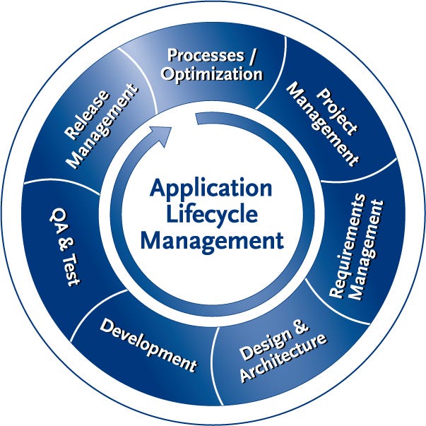 What is Application Lifecycle Management ? by Kali Jennider Medium