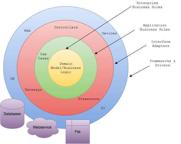 Onion Architecture. Onion Architecture has nothing to do… by Priya