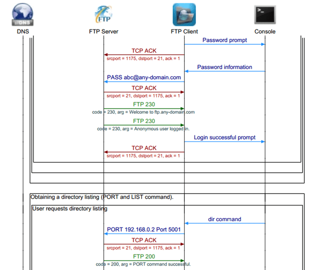 TCP File Transfer Protocol sequence diagram by EventHelix TCP/IP