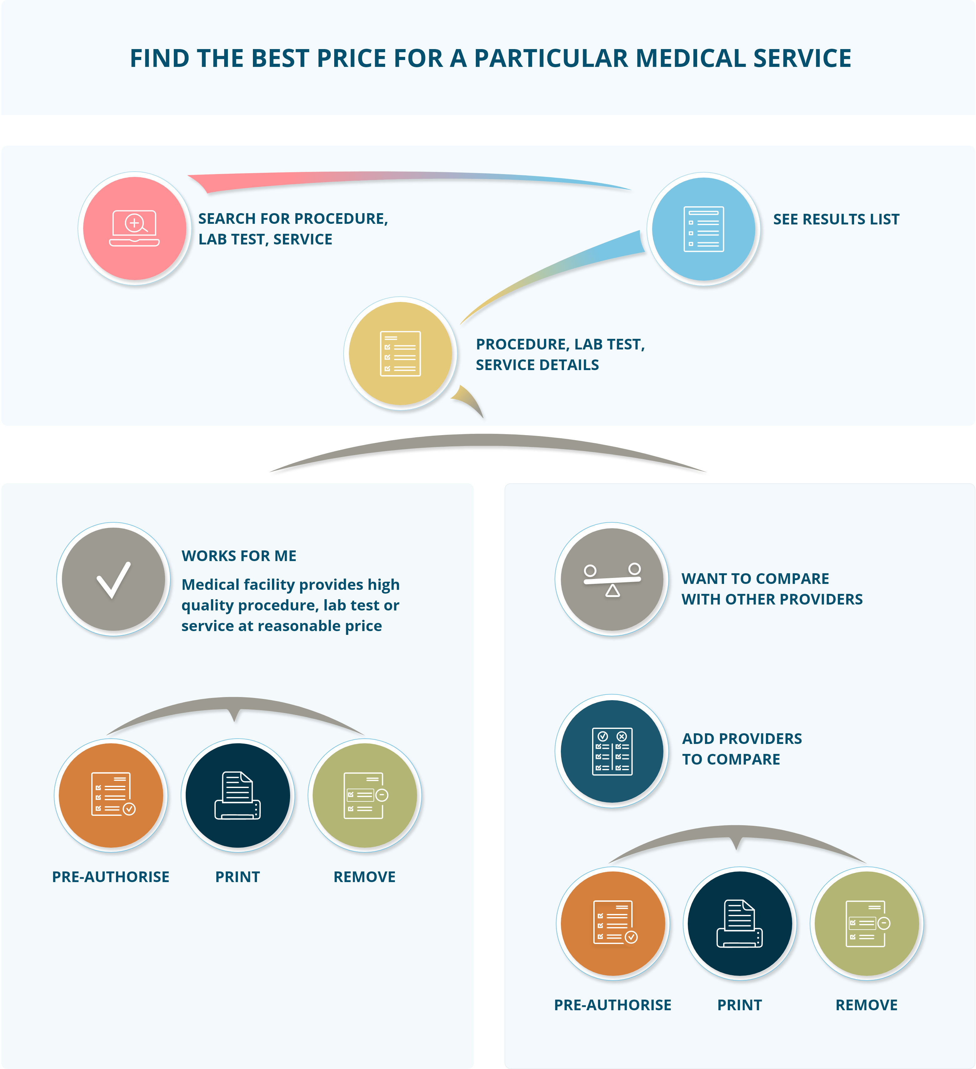 Medical Cost Estimator. The tool that helps avoid surprise… by