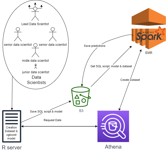 XGBoost + Spark + AWS. Hi! Today I want to talk about a… by sunkazakh