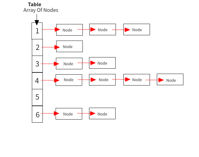 Java HashMap internal Implementation Anmol Sehgal Medium