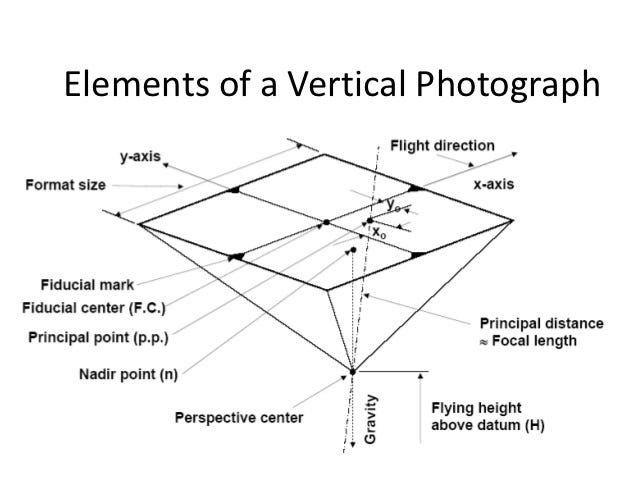 Part 1 Theoretical Core of Image Processing that Interprets Drone