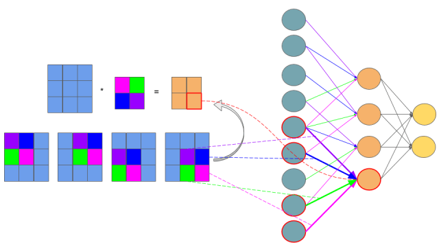 Only Numpy Implementing Convolutional Neural Network using Numpy