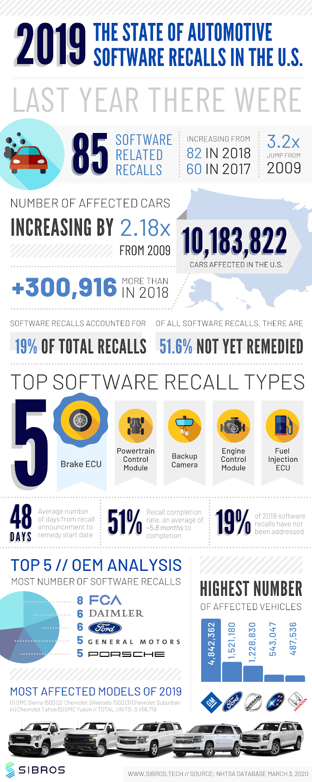 Birth Control Recall 2023 List The Current State Of Automotive Software Related Recalls | By Sibros | Medium