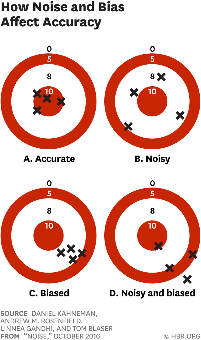 The Difference Between Bias & Noise by Gravity Ideas Gravityblog