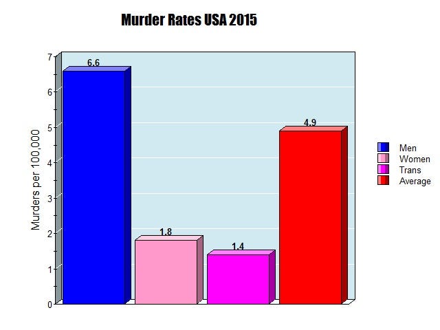 Trans Murder Rates The Data. In this post I will examine the… by