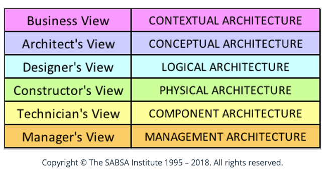 What is SABSA Enterprise Security Architecture and why