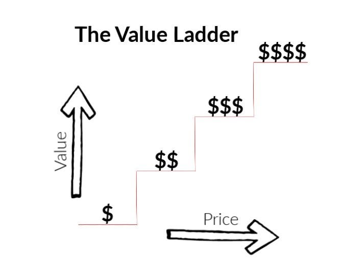 What Is A Value Ladder? (And Why You Need One In Your Business!) by