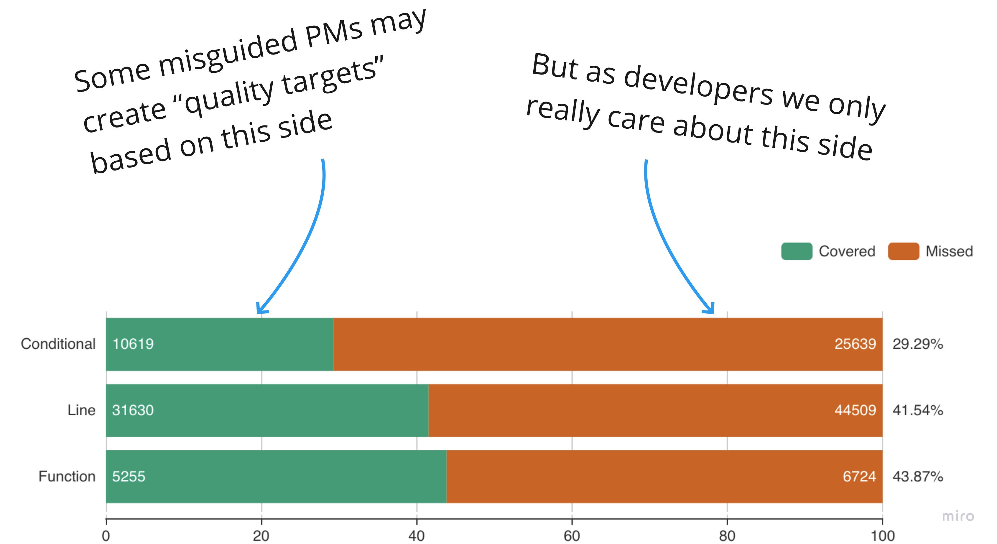 Code coverage vs test coverage. These two names are often used… by